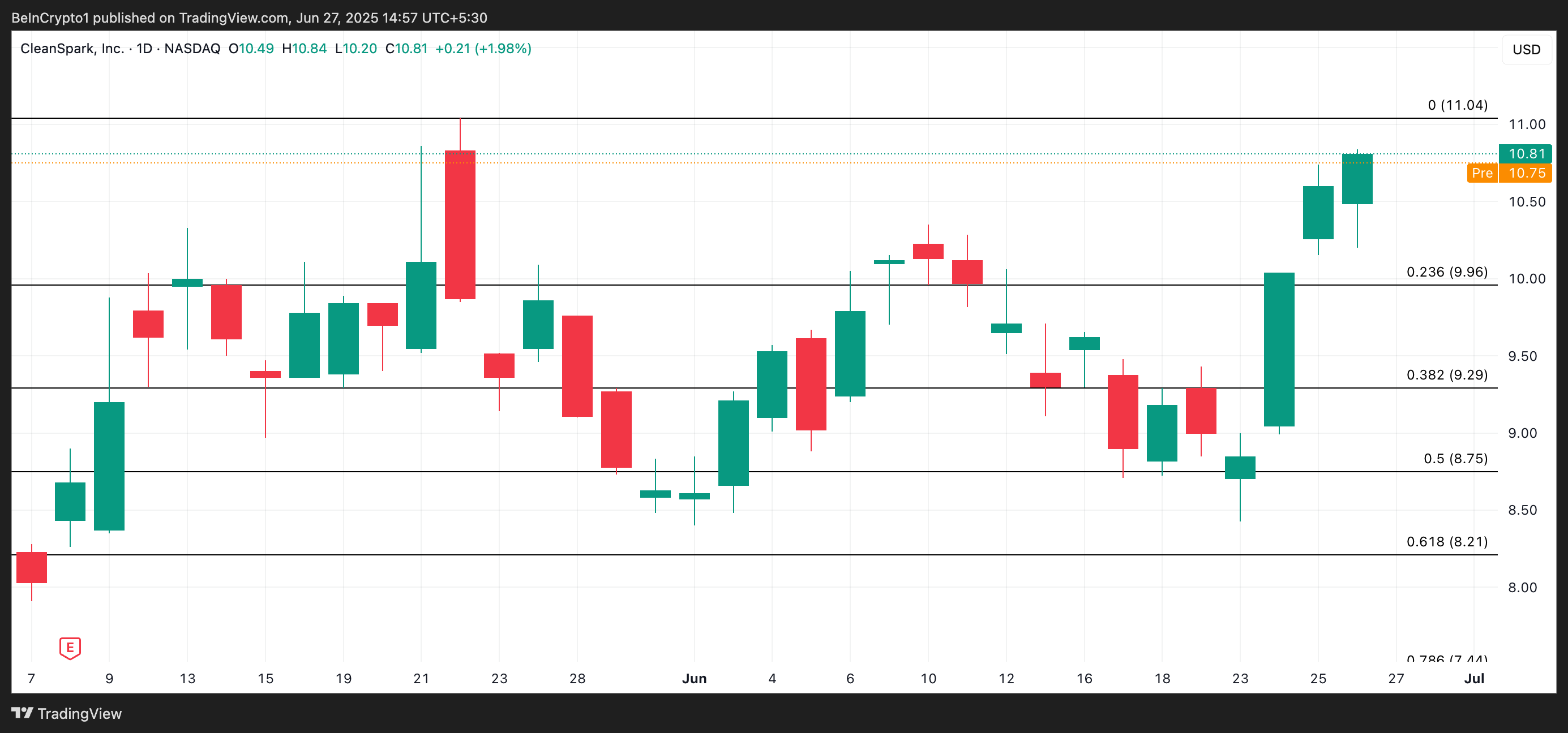 CLSK Price Analysis