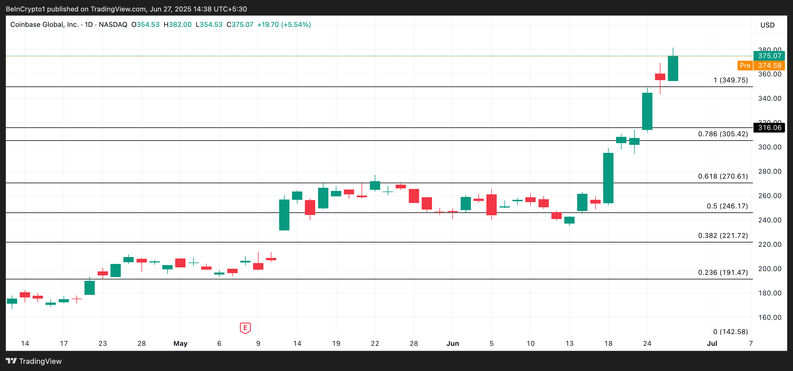 COIN Price Analysis.