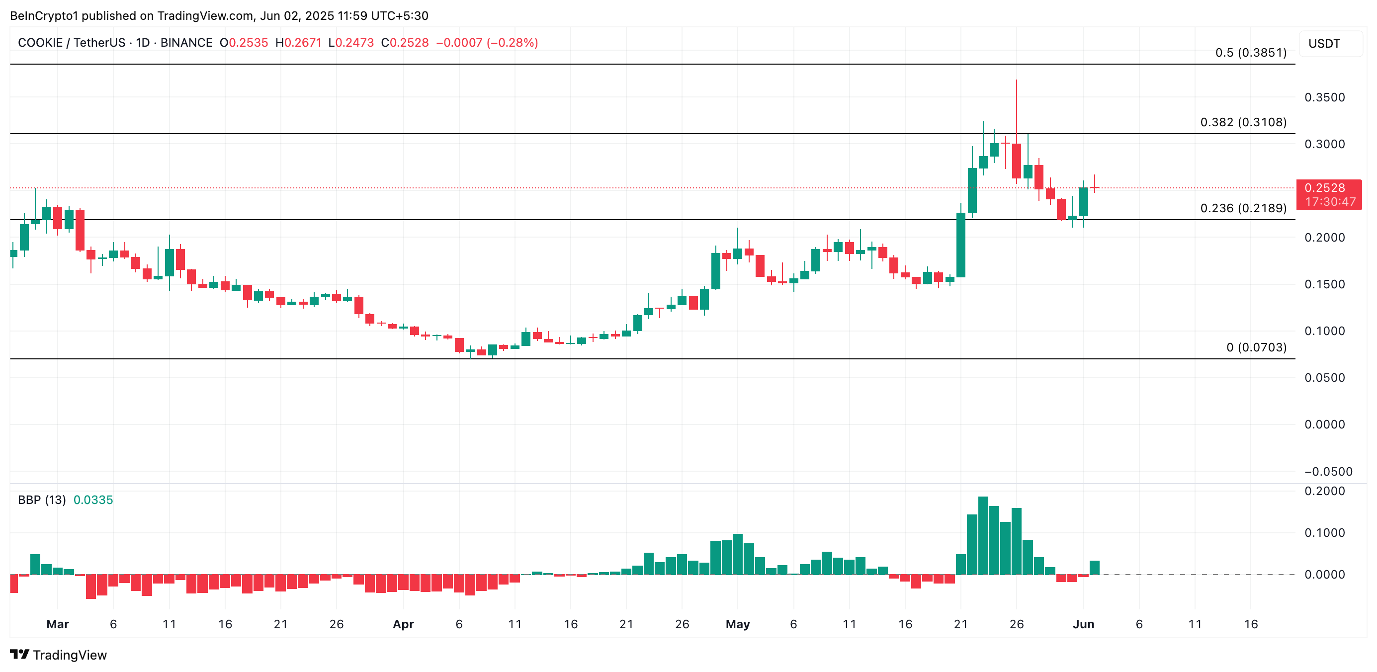 COOKIE Price Analysis