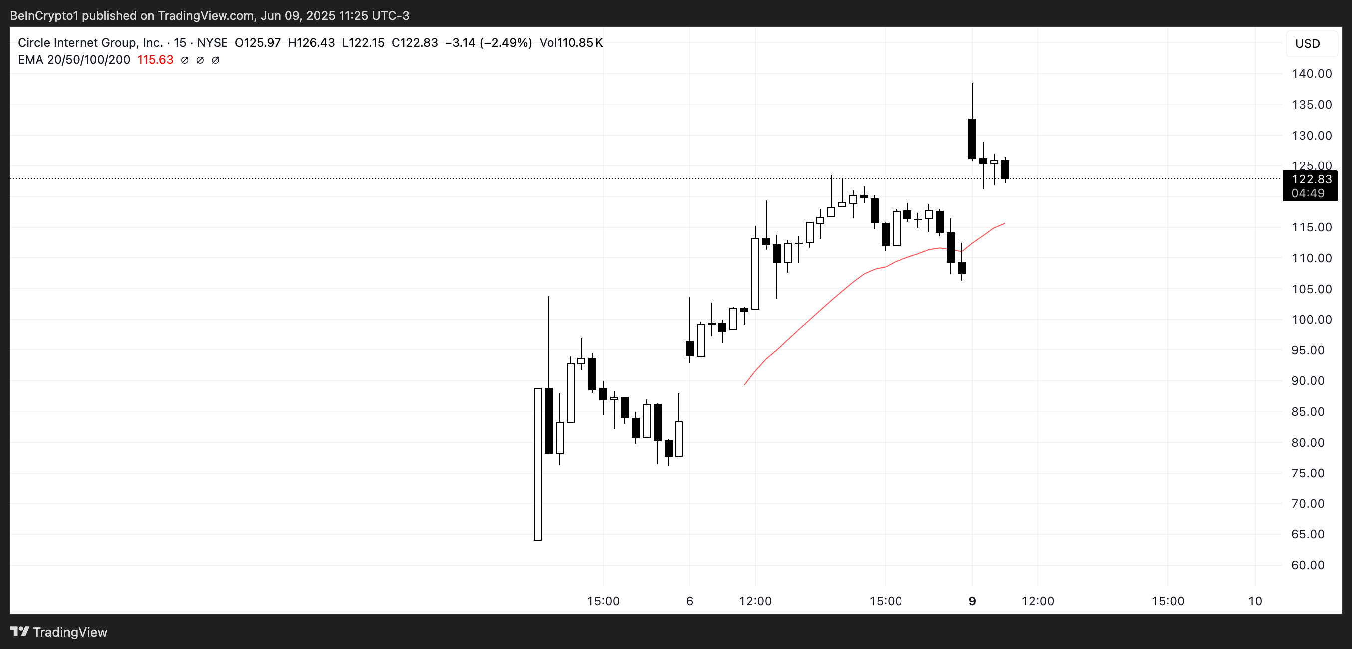 CLCR Price Chart.