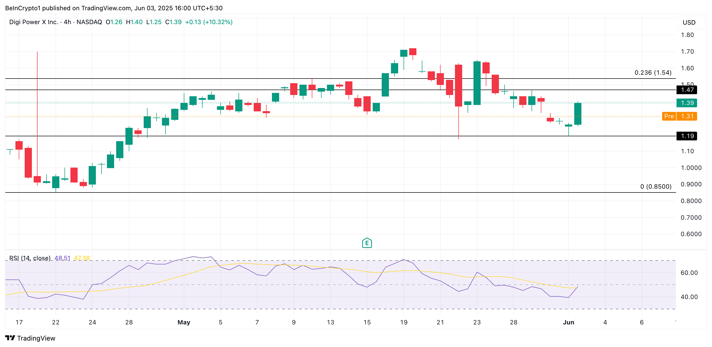 DGXX Price Analysis