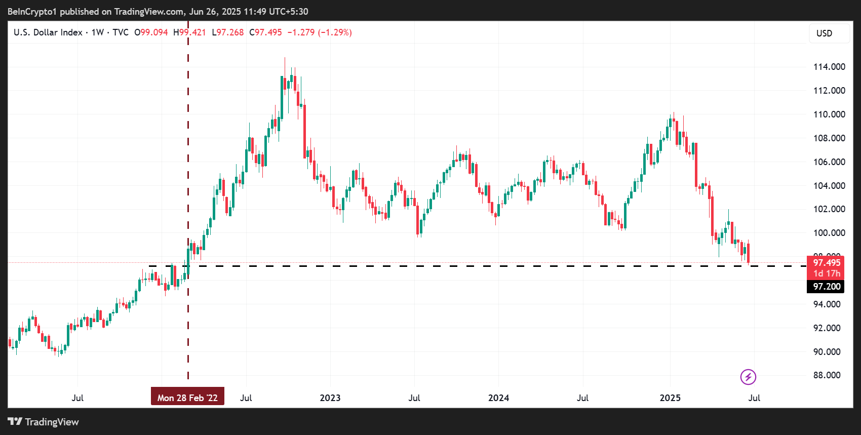 DXY plunges to 97.2