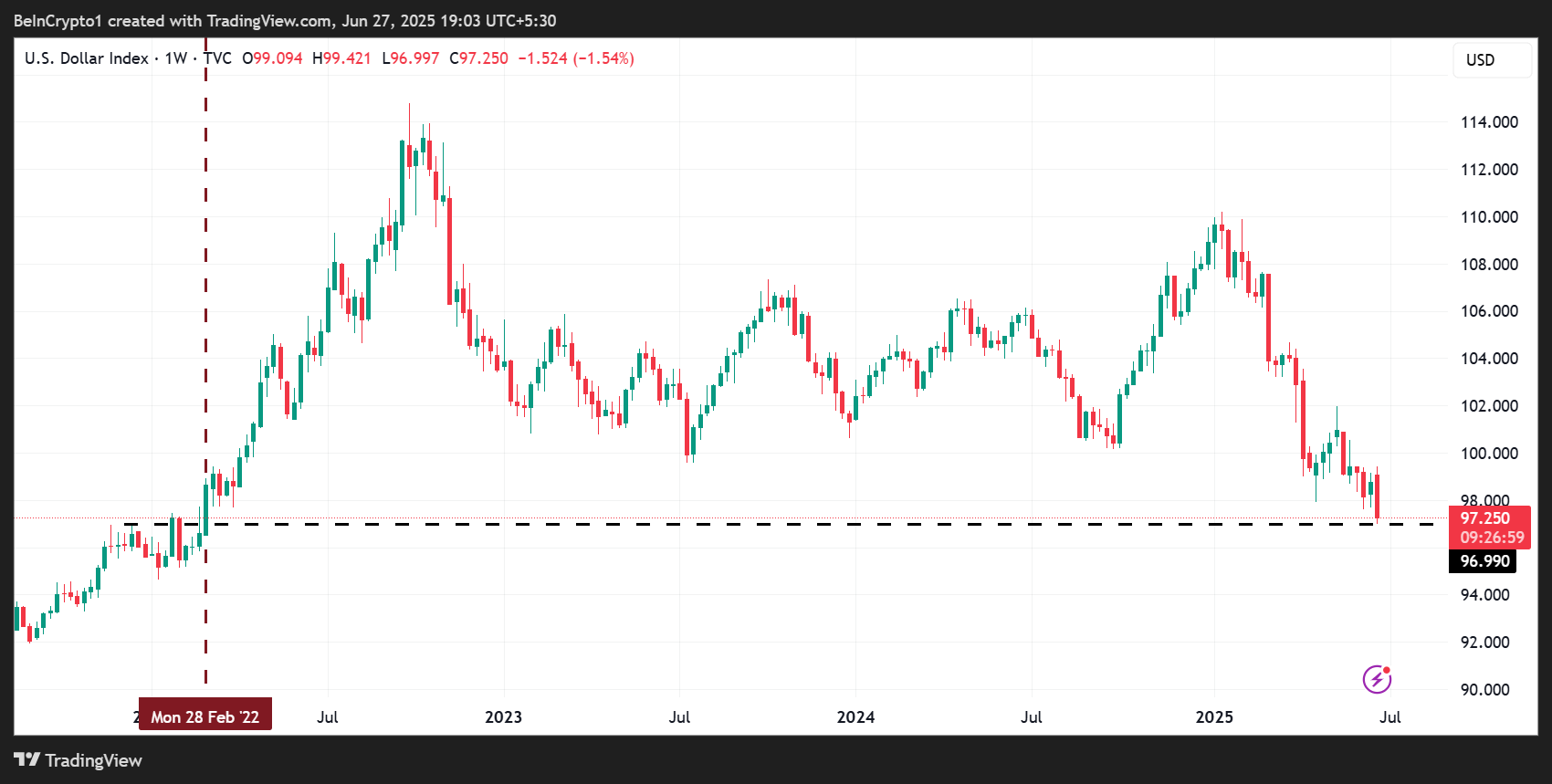 US Dollar Index (DXY) drops to 3-year low