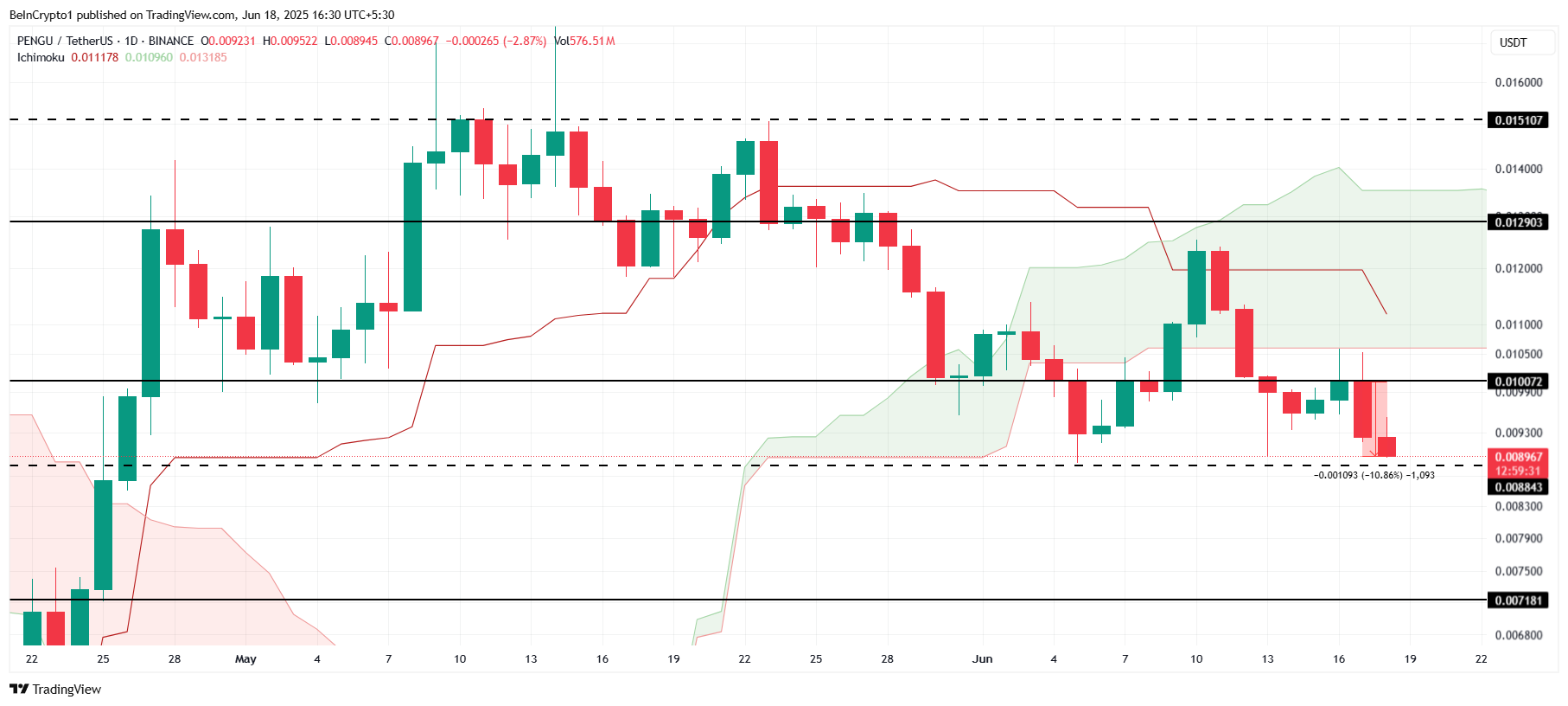 PENGU Price Analysis.