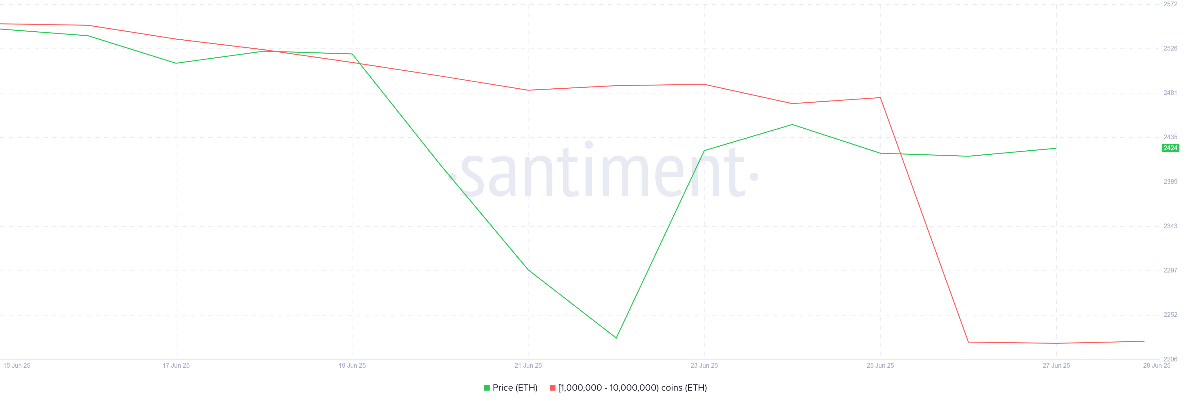 Ethereum Whale Holdings