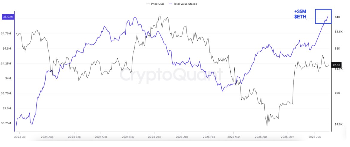 มูลค่ารวมของ ETH ที่ถูก stake. ที่มา: CryptoQuant