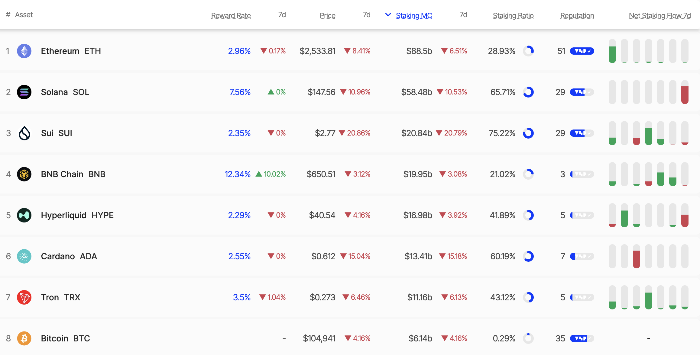 อัตราการ stake ของ ETH. ที่มา: Staking Rewards