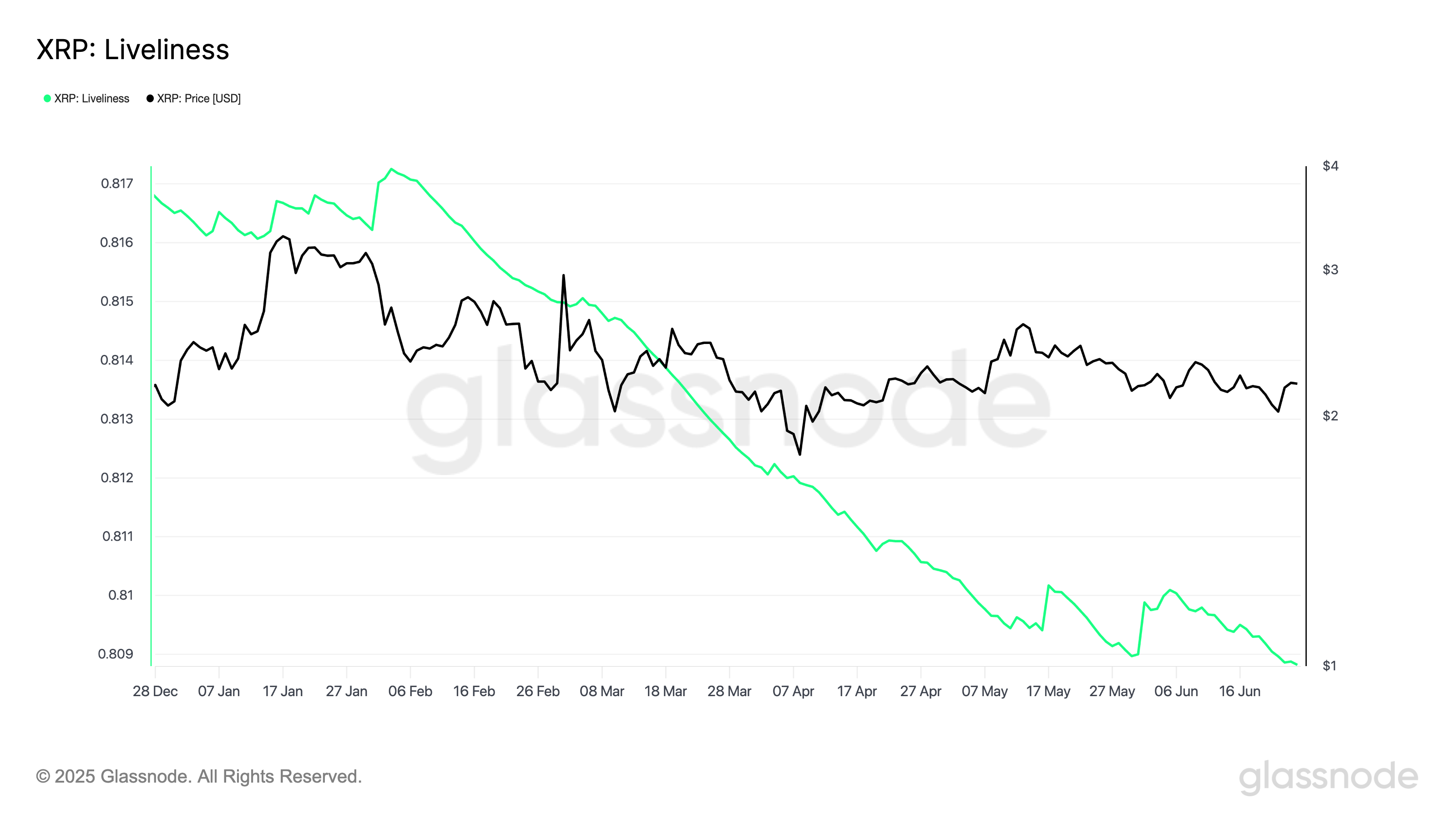 XRP Liveliness.