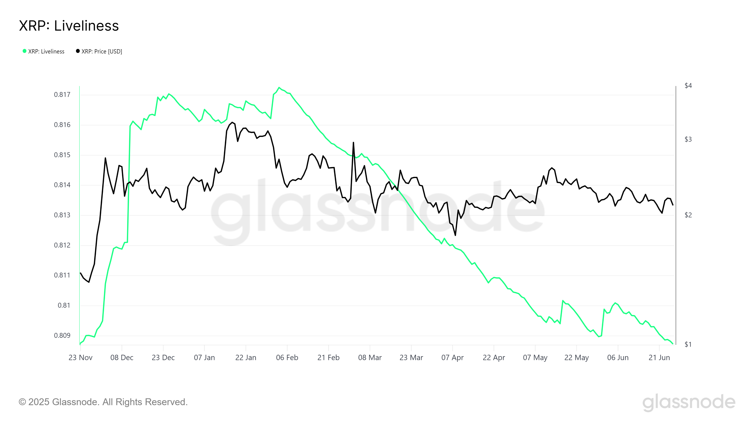 XRP Liveliness