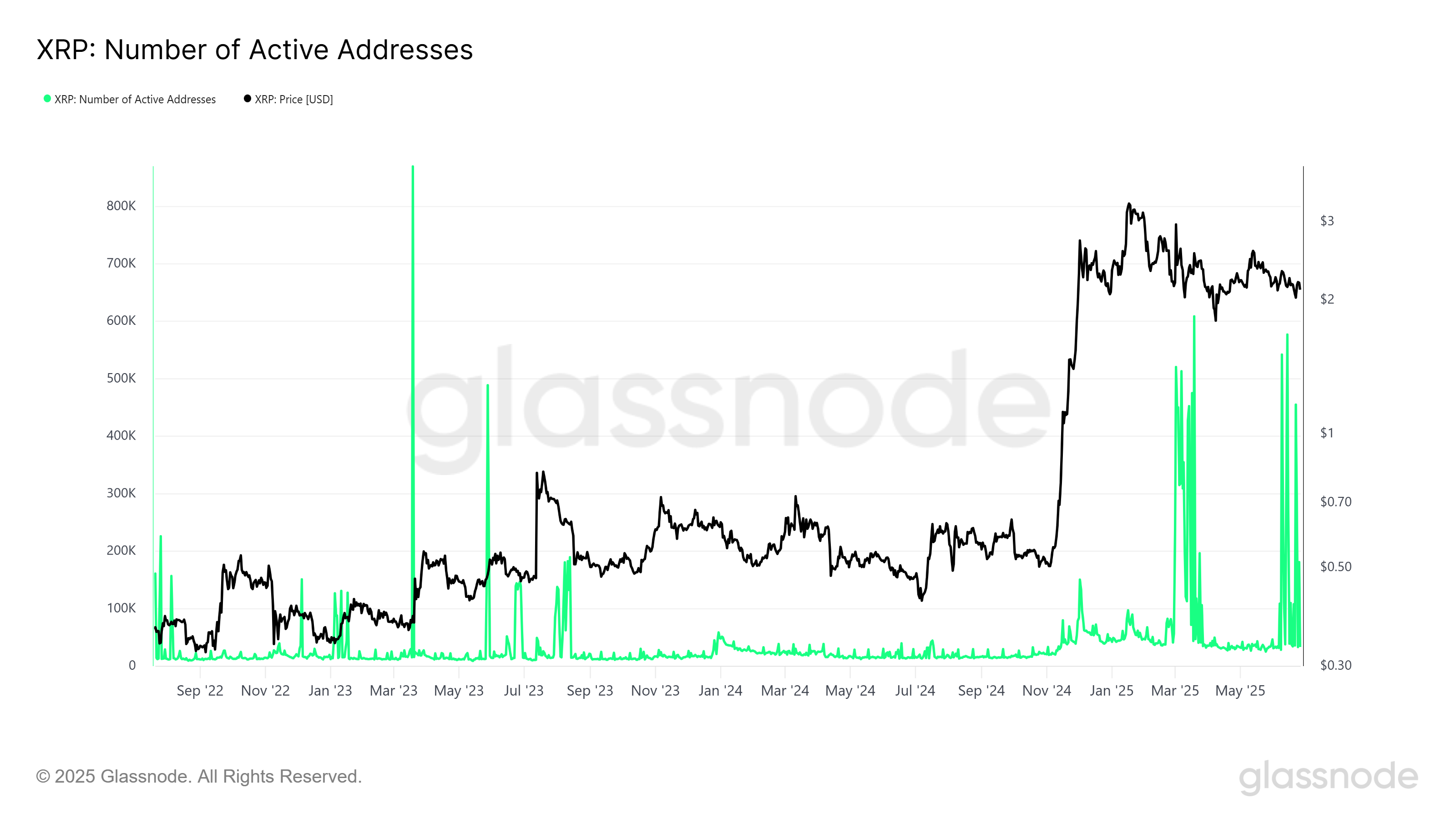 XRP Active Addresses