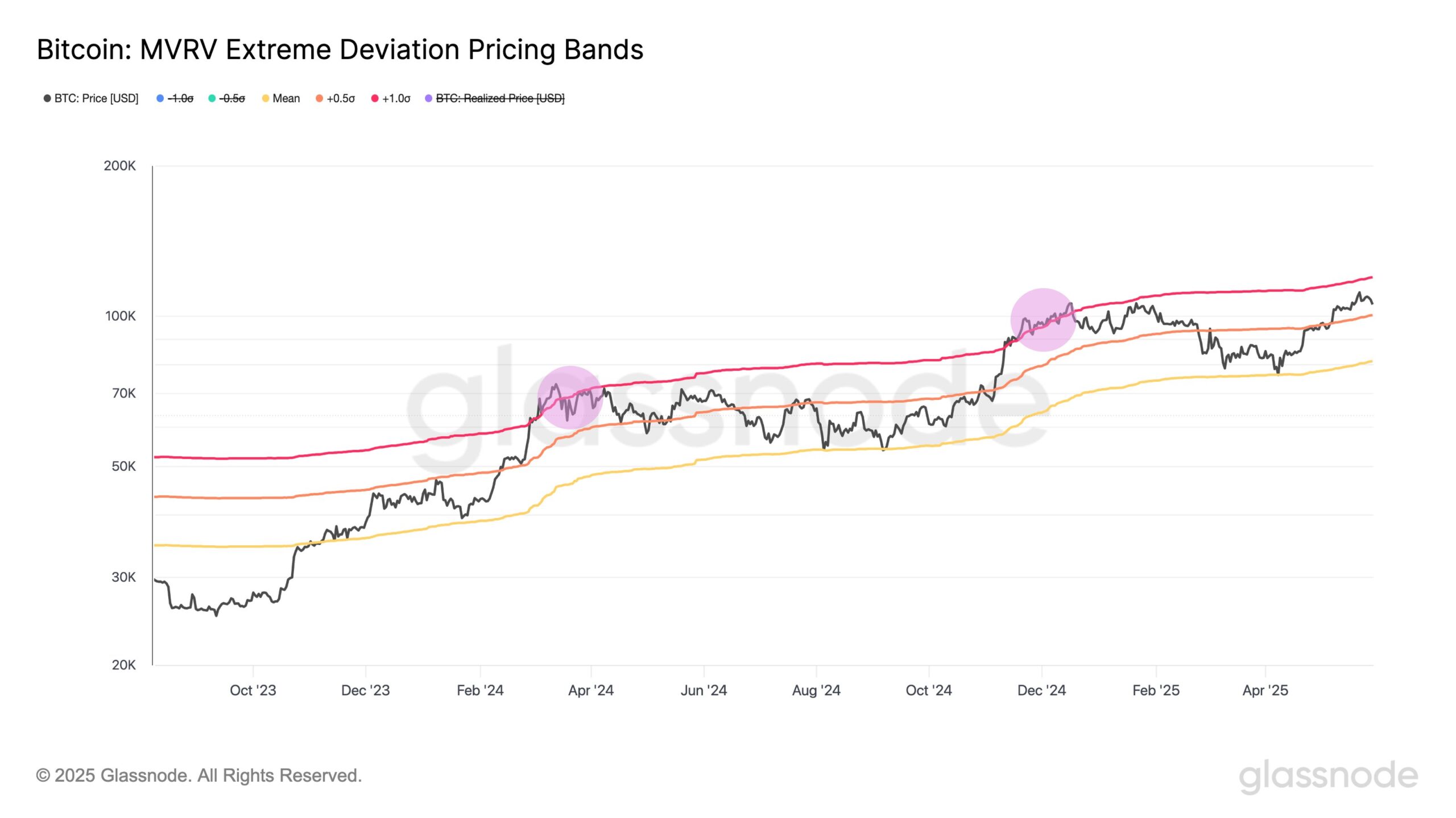 Bitcoin MVRV Deviation Pricing Bands