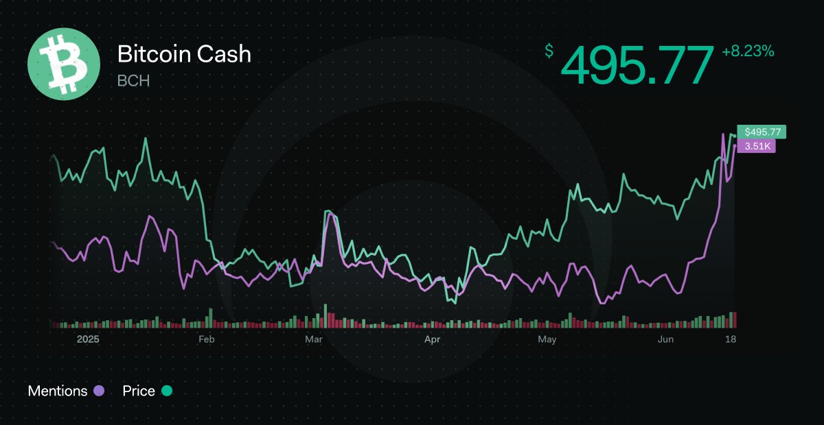 กิจกรรมทางสังคมของ Bitcoin Cash ที่มา: LunarCrush