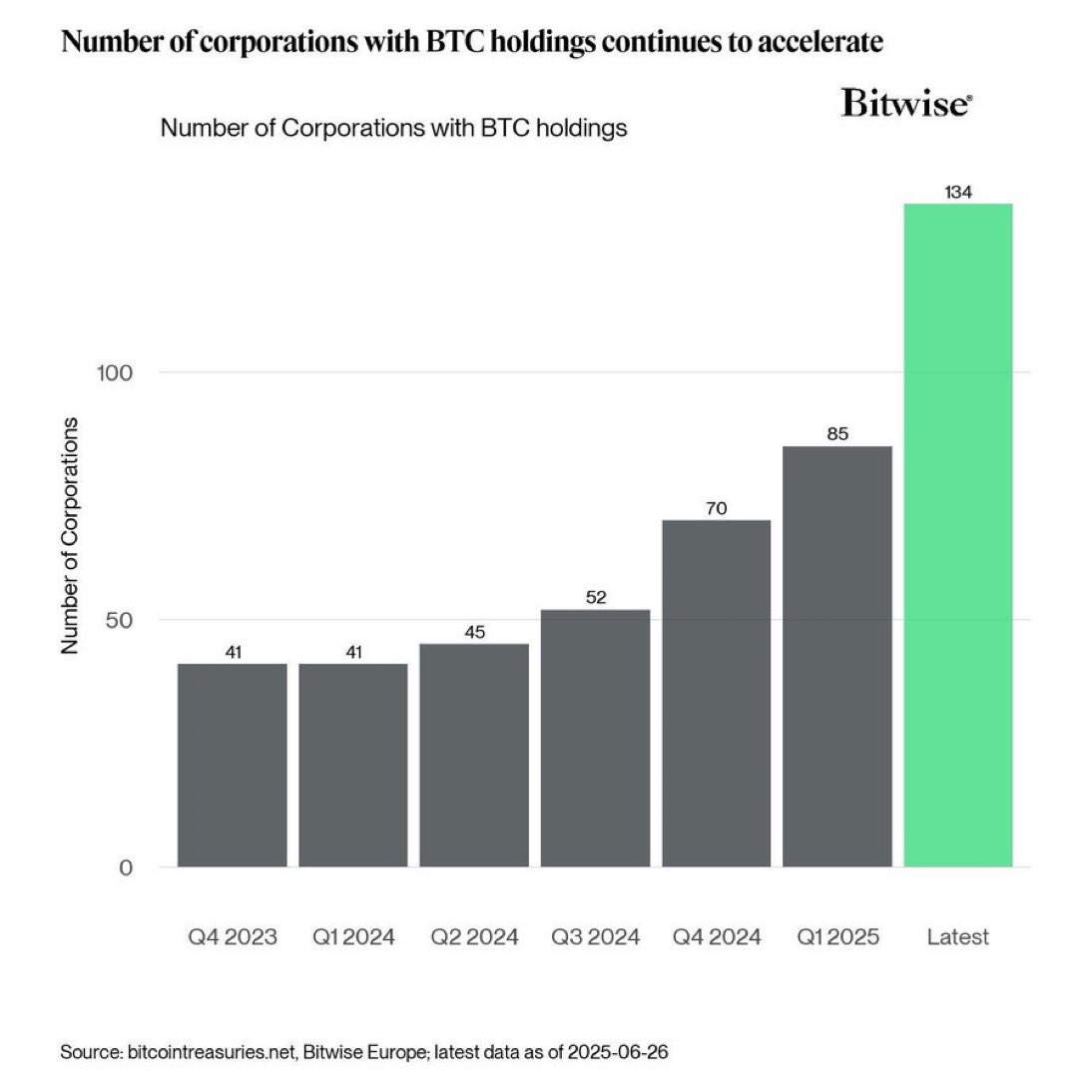 Institutional Adoption of Bitcoin