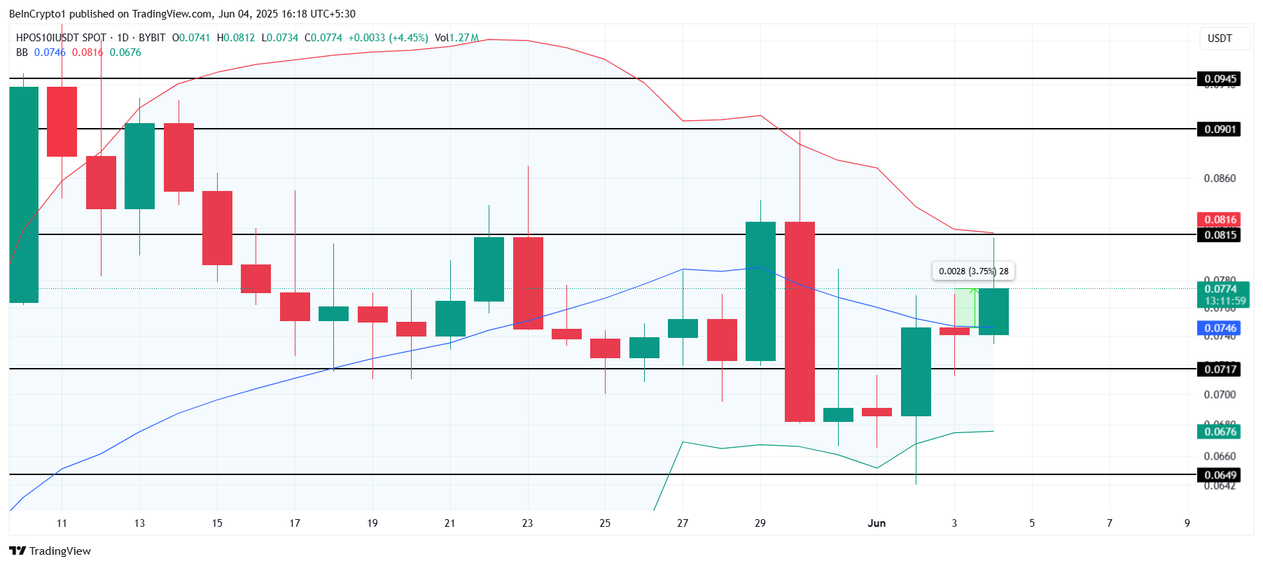 BITCOIN Price Analysis