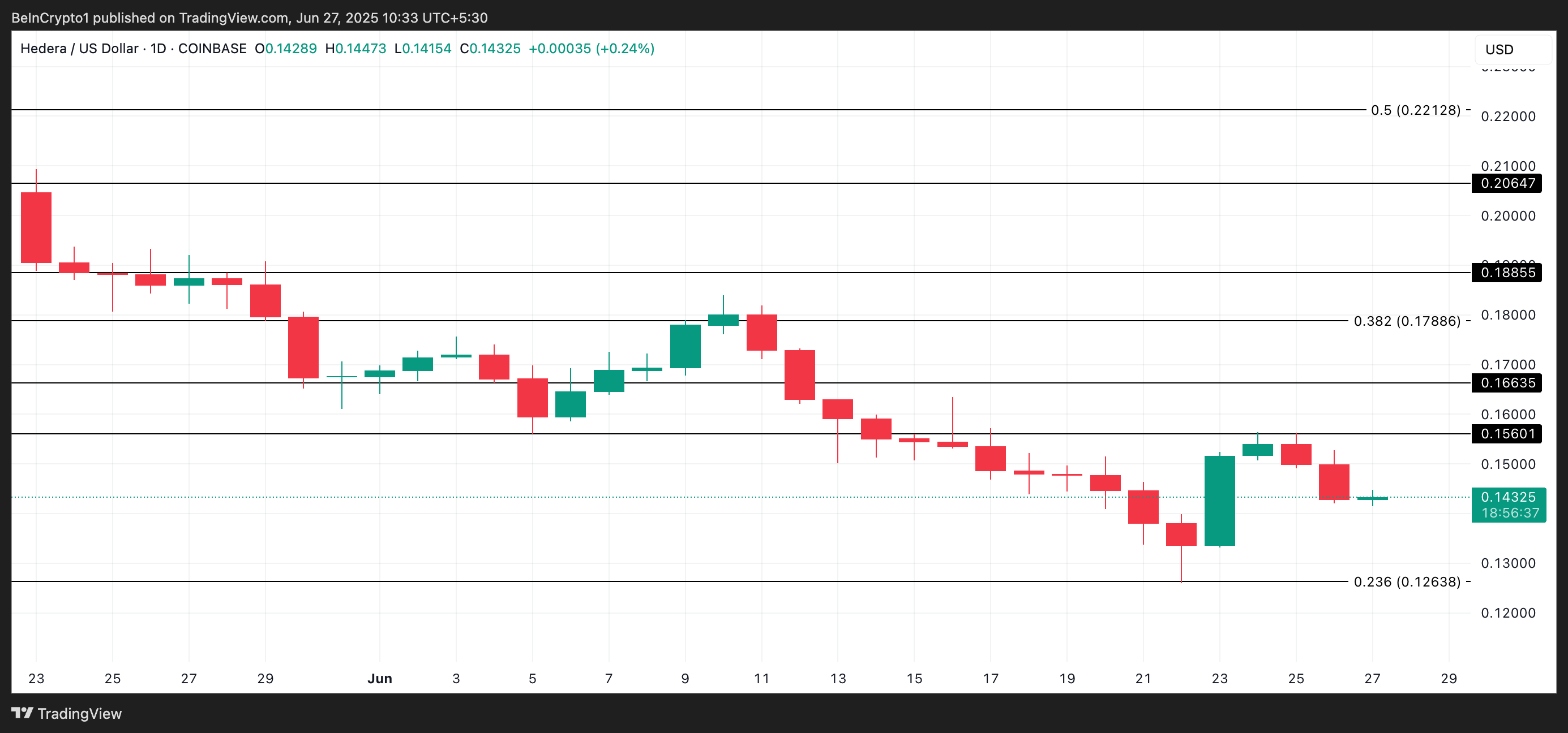 HBAR Price Analysis