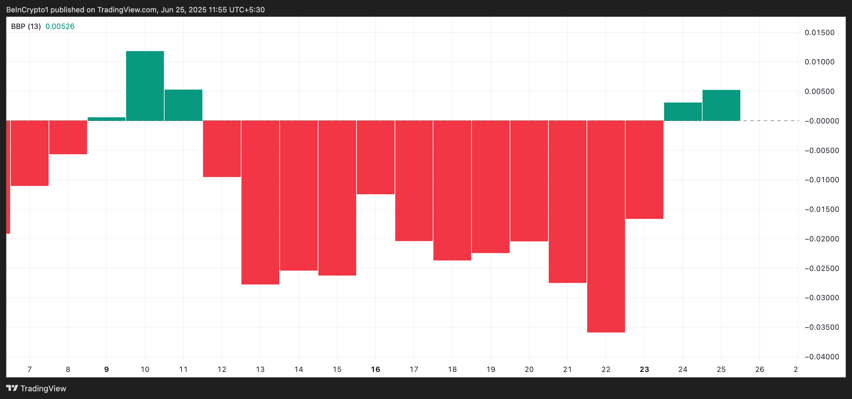 HBAR Elder-Ray Index.