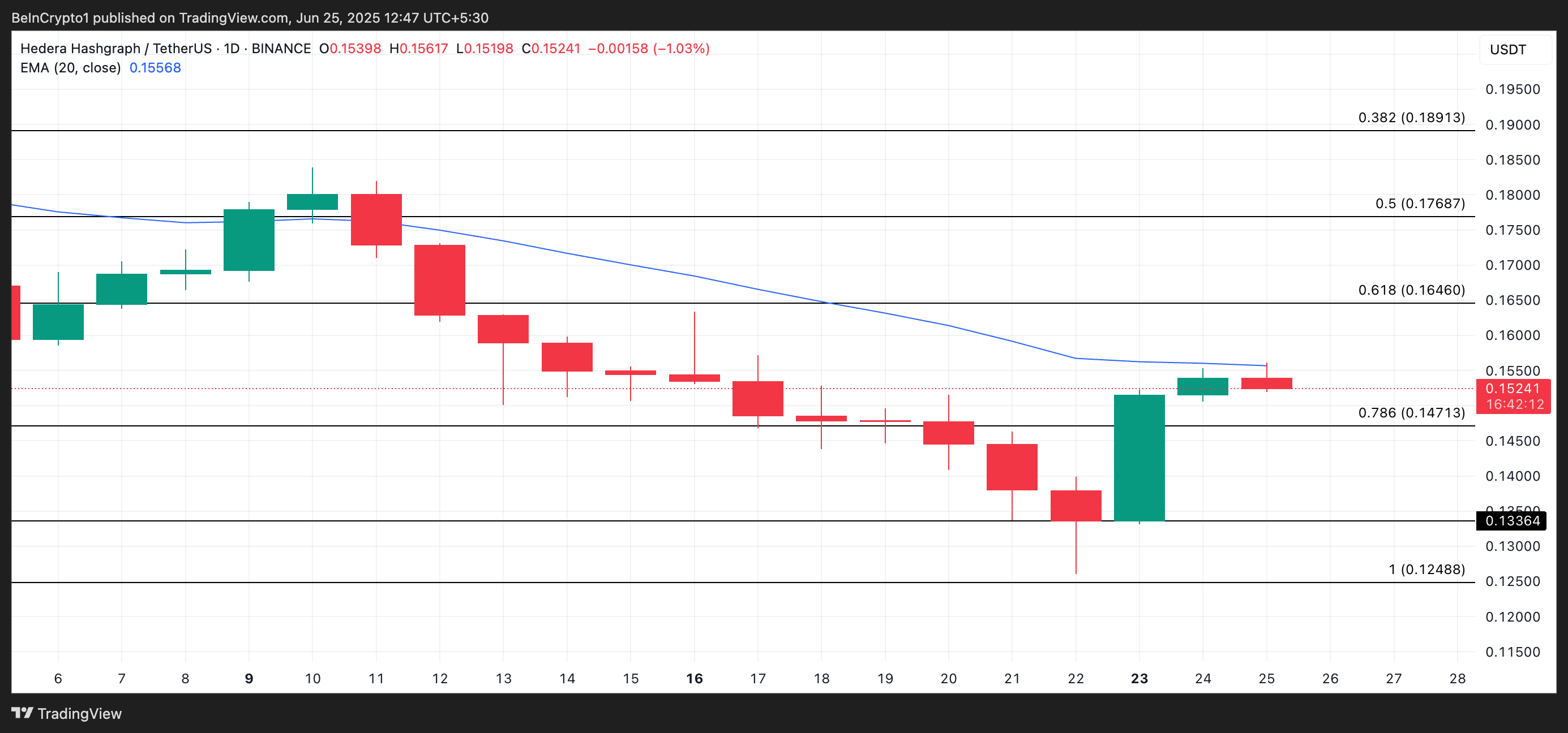 HBAR Price Analysis