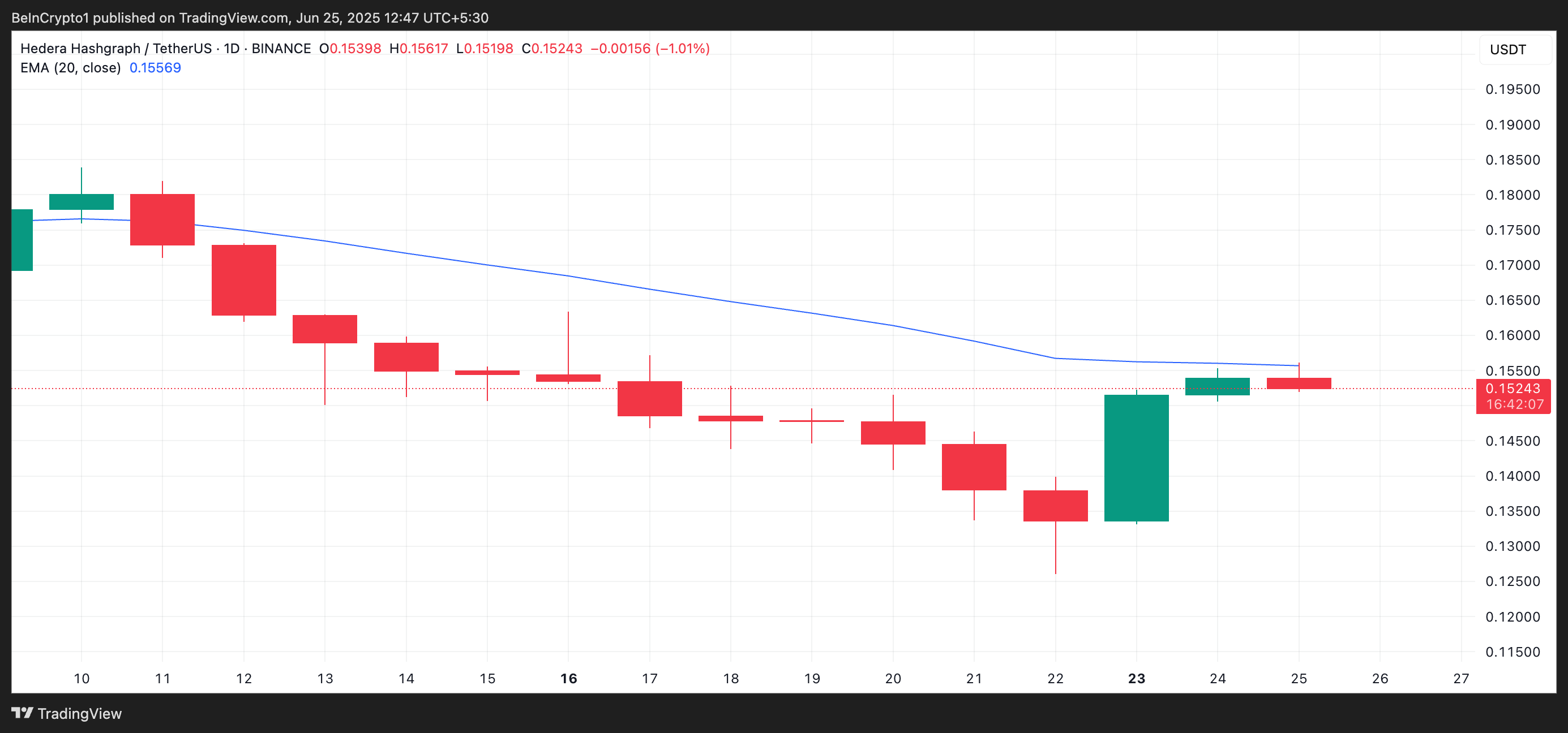 HBAR 20-Day EMA.