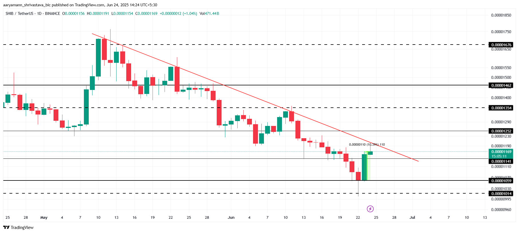 Shiba Inu Price Analysis.