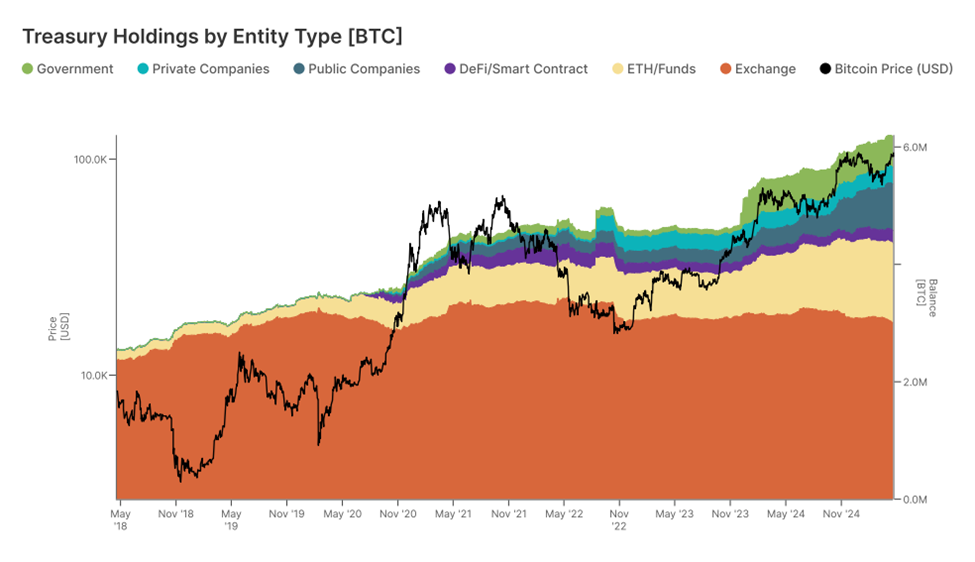 การถือครอง Bitcoin Treasury โดยประเภทของหน่วยงาน
