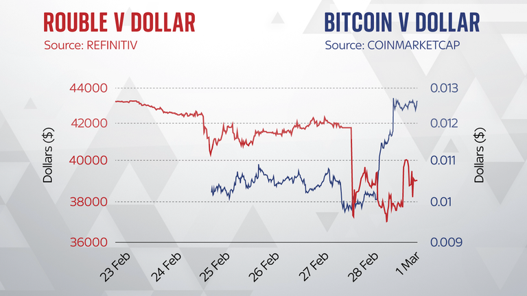 กราฟ USD และ Bitcoin เมื่อสงครามรัสเซีย-ยูเครนเริ่มต้น