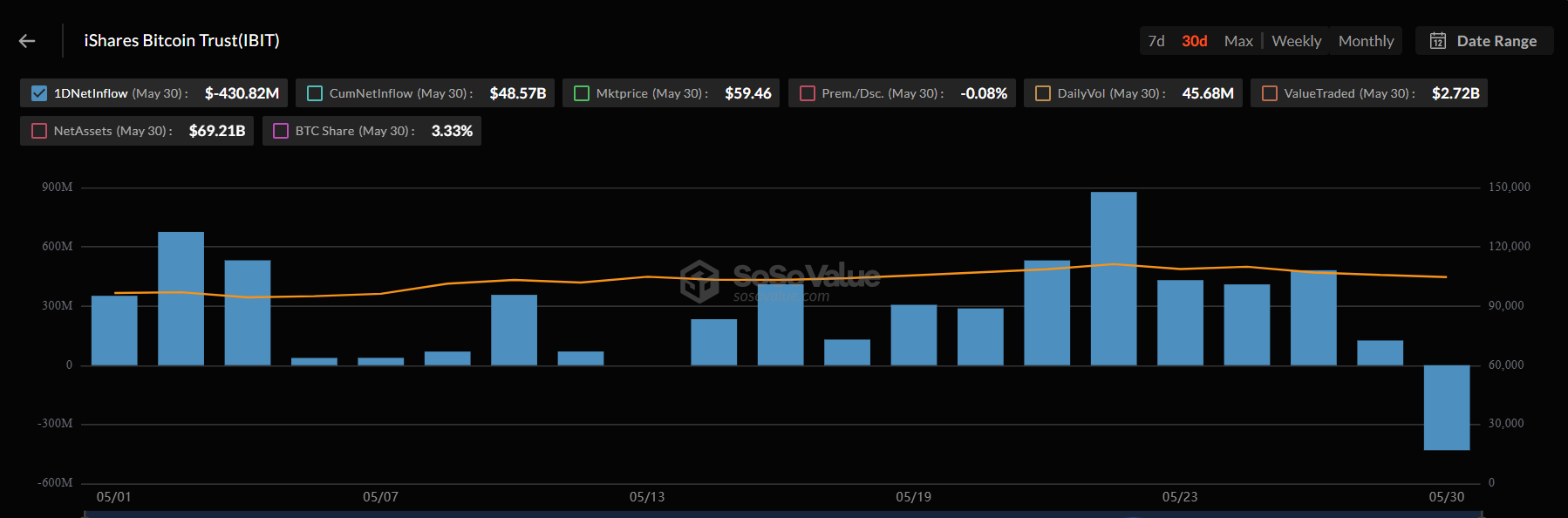 BlackRock’s iShares Bitcoin Trust (IBIT) Flows in May.