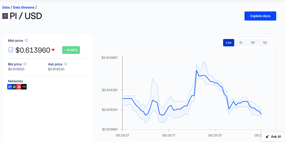 Live Pi Coin Price on Chainlink