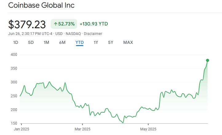 coinbase stock price