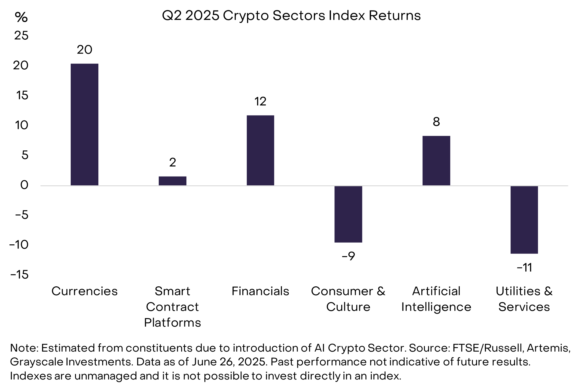 Grayscale Market Sector Performance