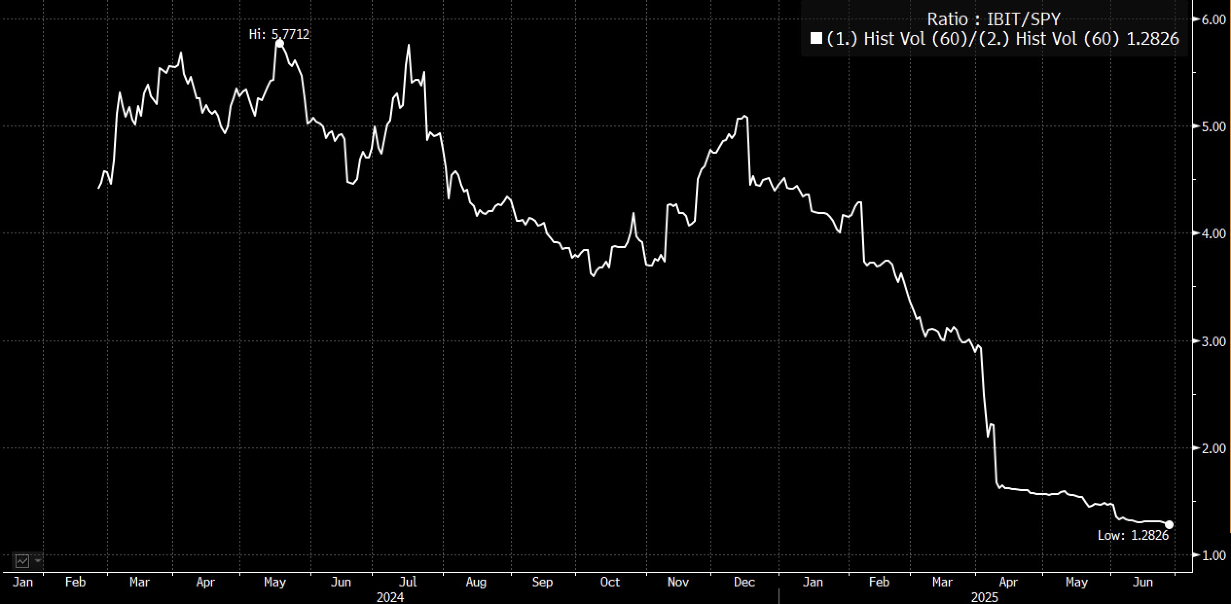 IBIT's Shrinking Volatility
