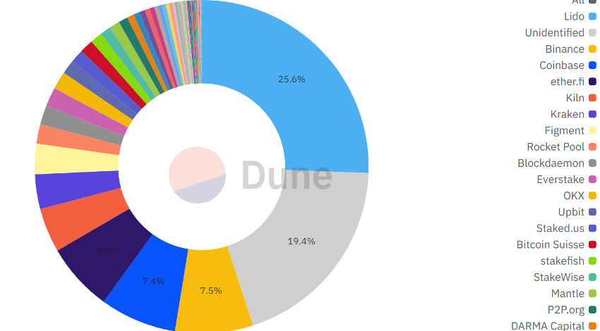 Top Ethereum Staking Entities.