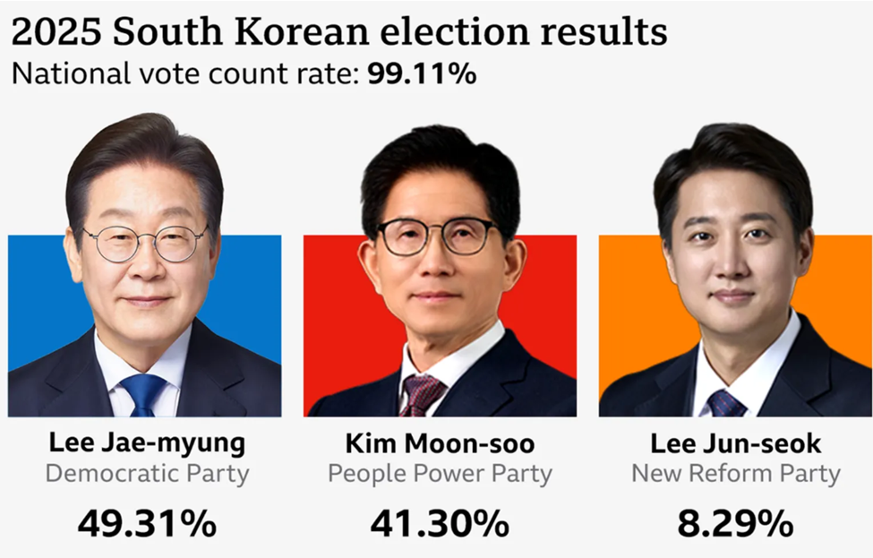 ผลการเลือกตั้งเกาหลีใต้
