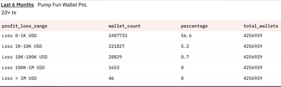 Pump.fun losses statistics for traders over the past 6 months
