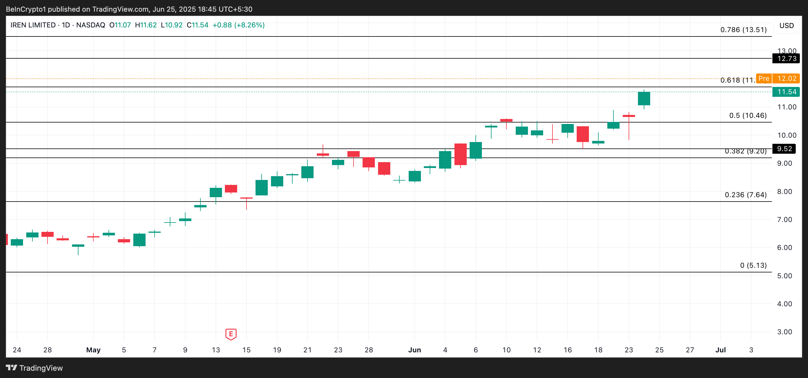 IREN Price Analysis.