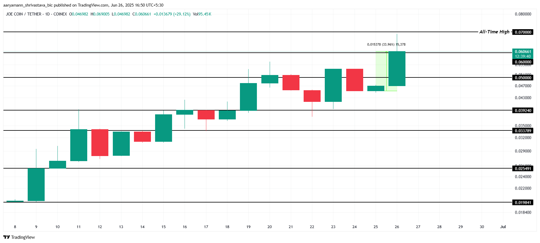 JOE Price Analysis.