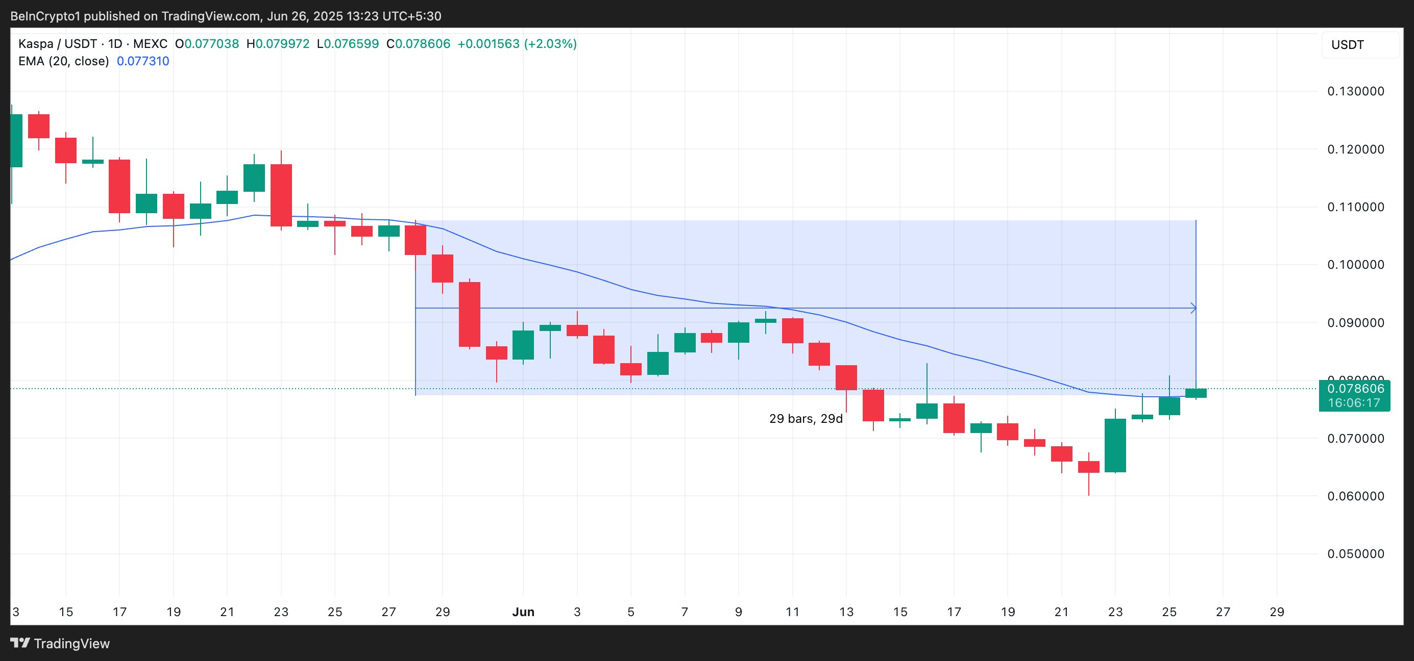 KAS 20-Day EMA