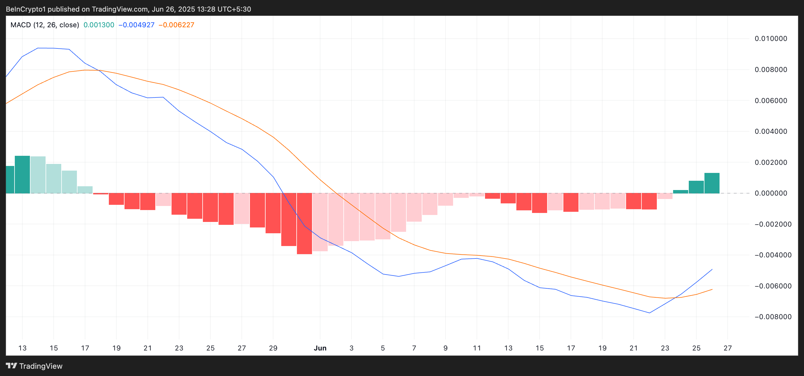 KAS MACD.