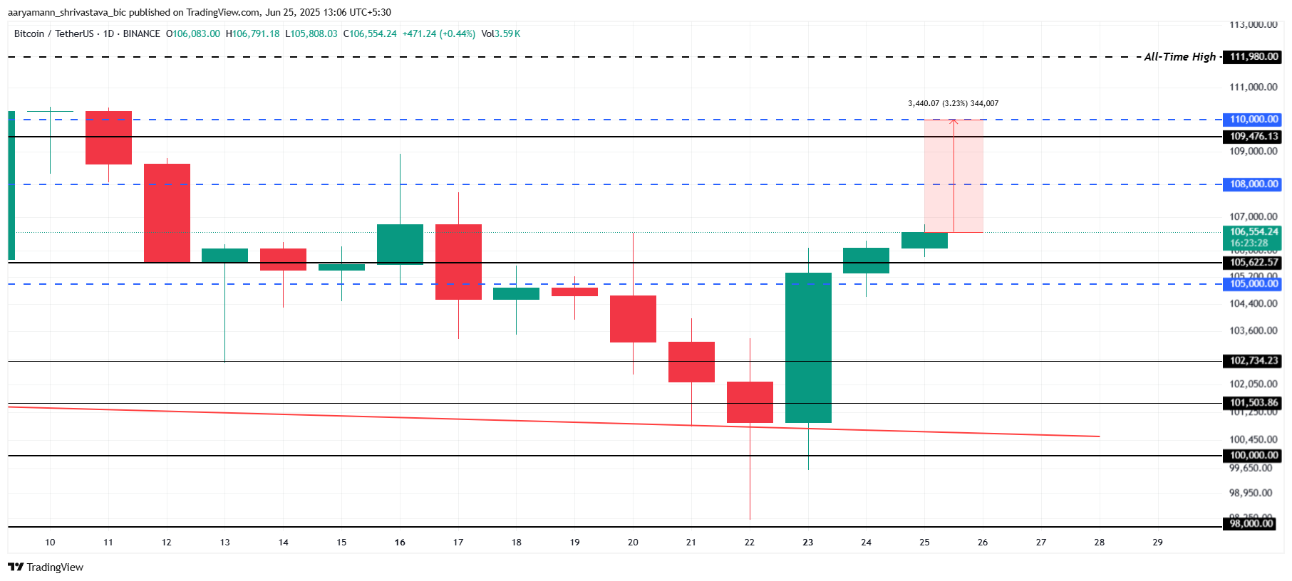 Bitcoin Price Analysis.