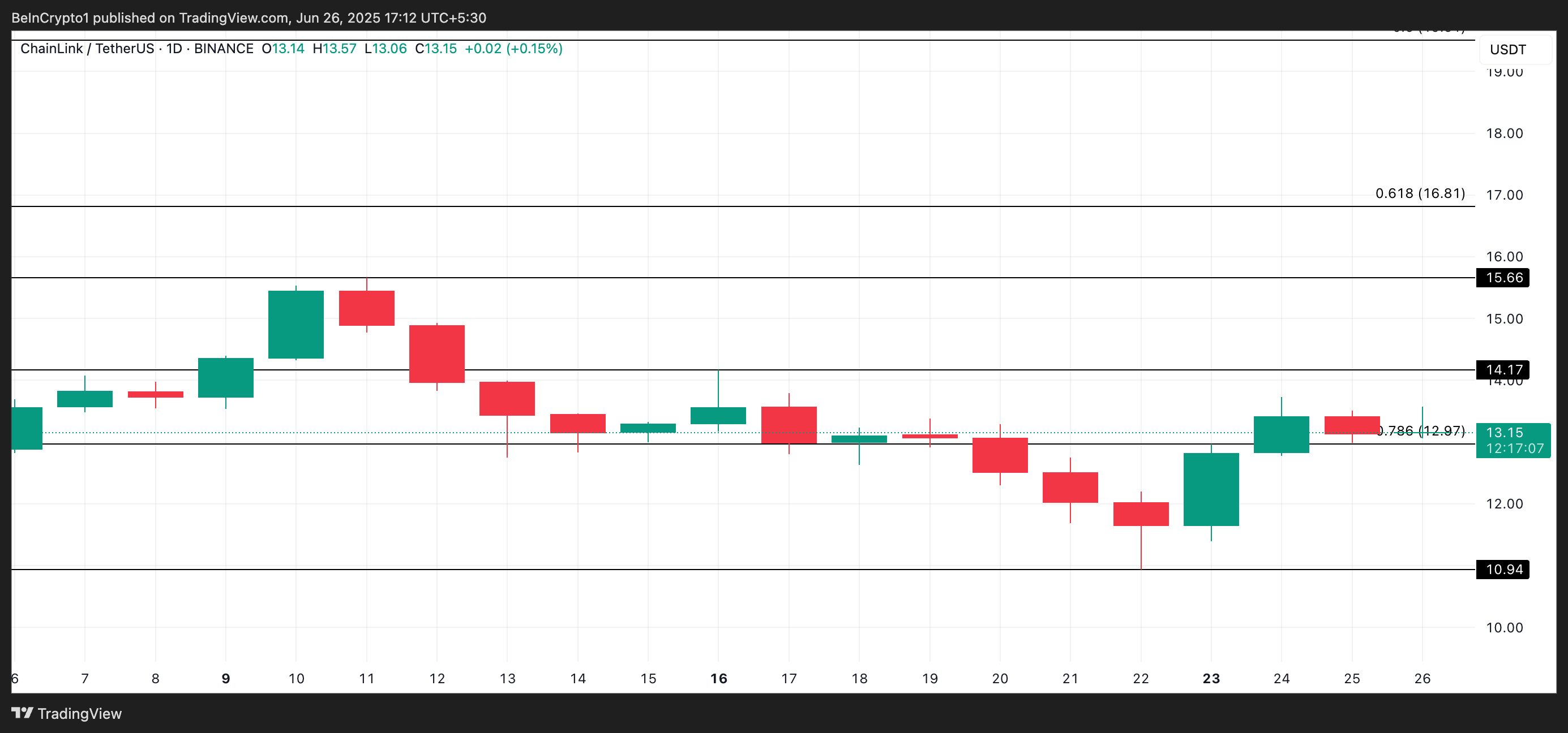 LINK Price Analysis
