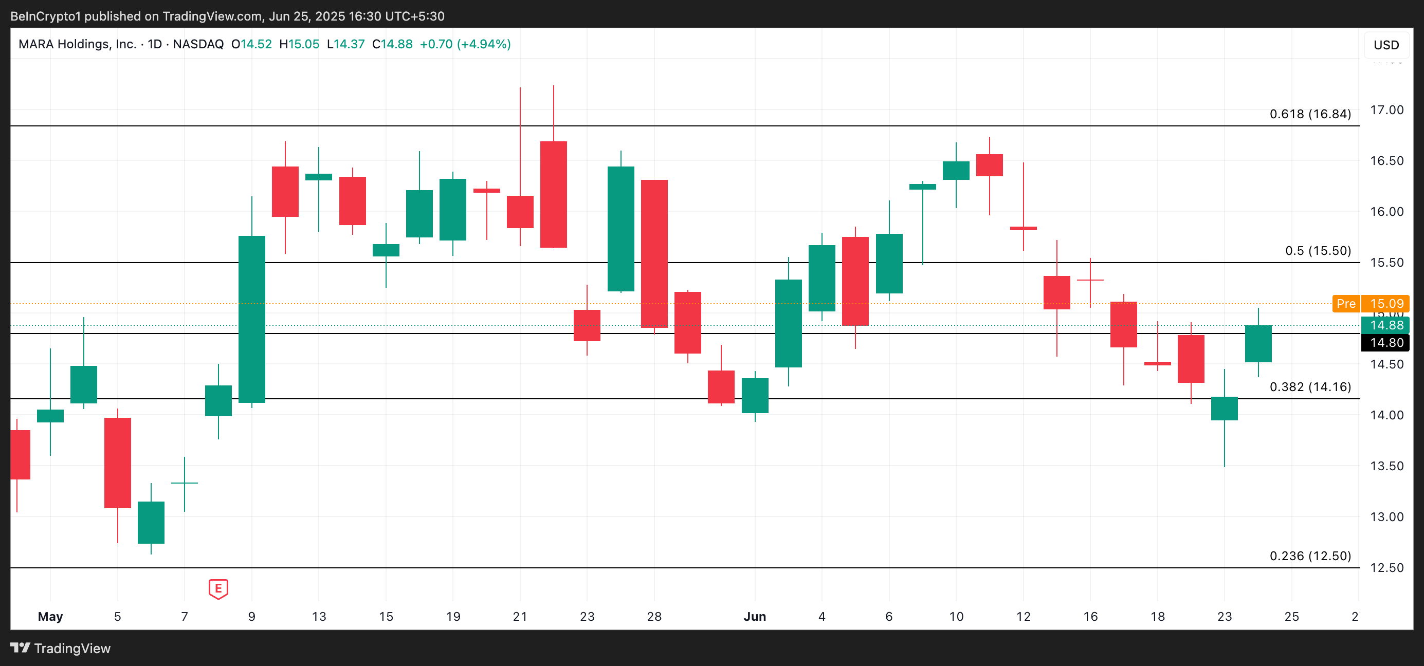 MARA Price Analysis.