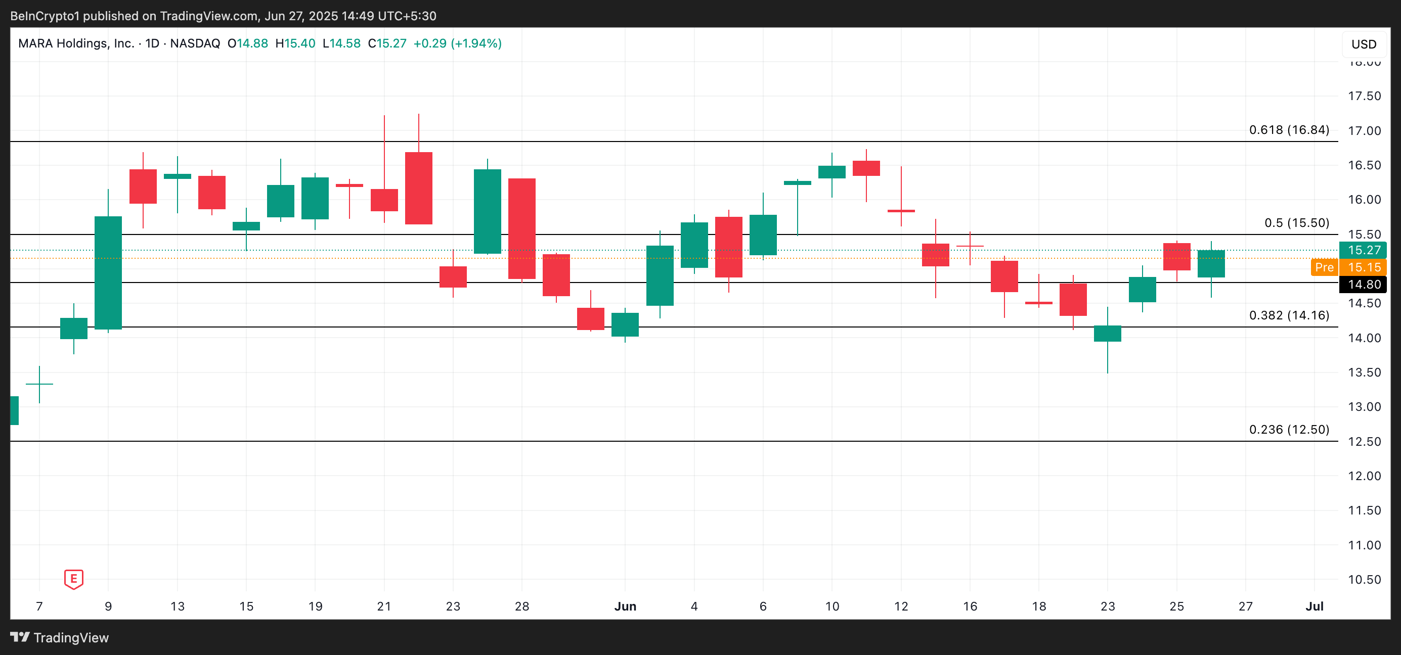 MARA Price Analysis