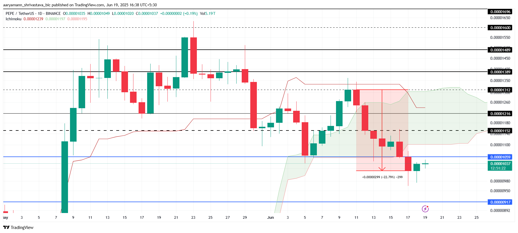 PEPE Price Analysis.