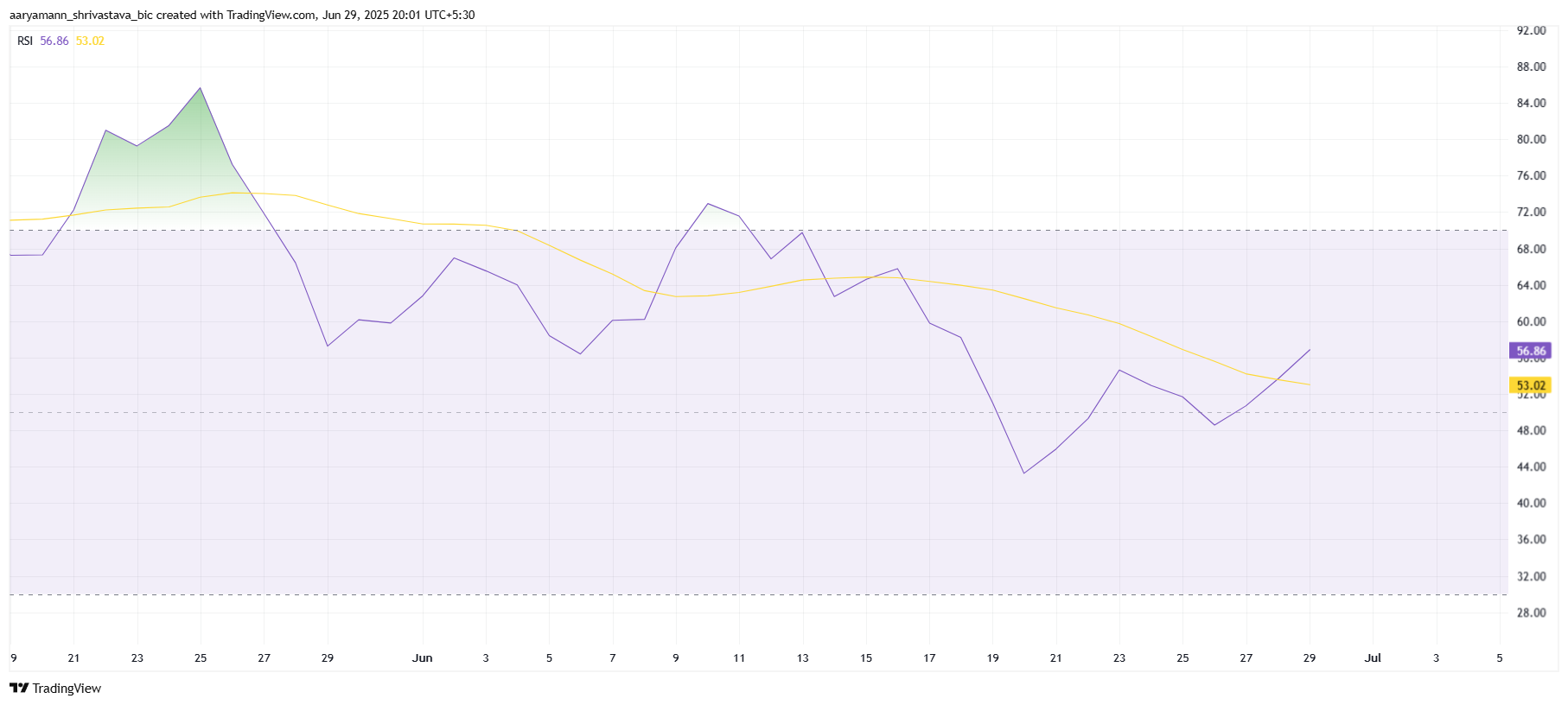HYPE RSI