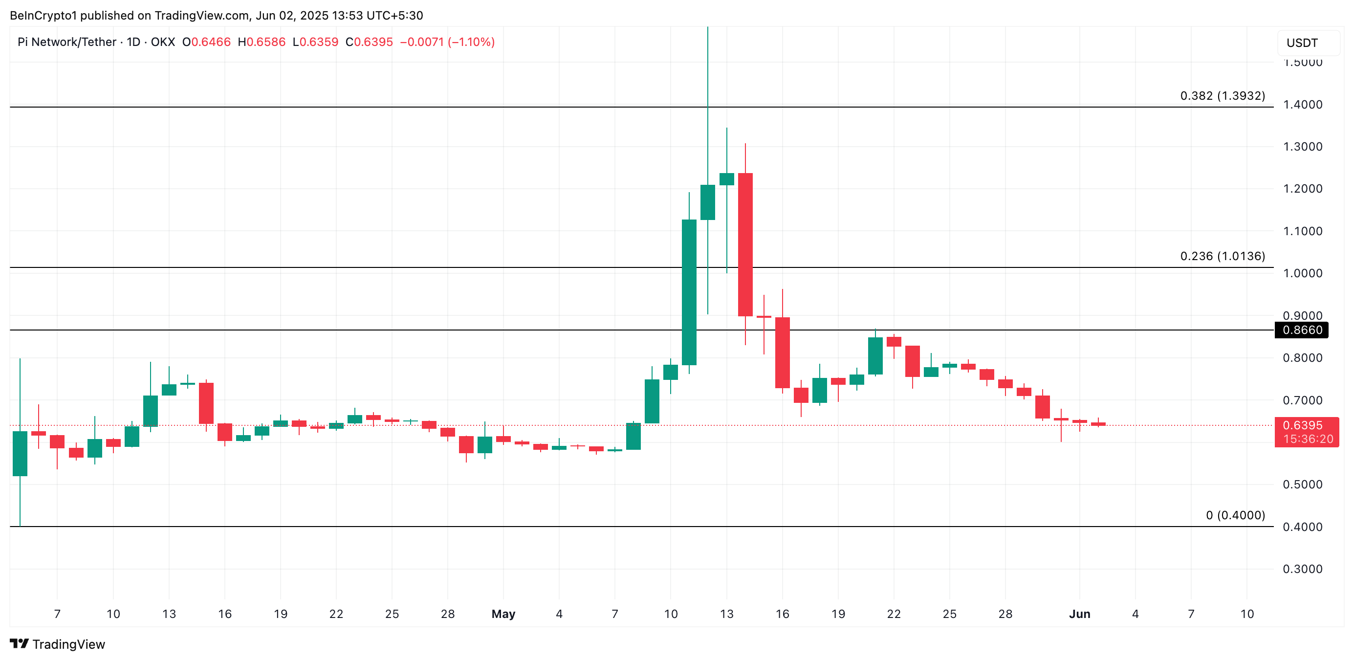 PI Price Analysis.