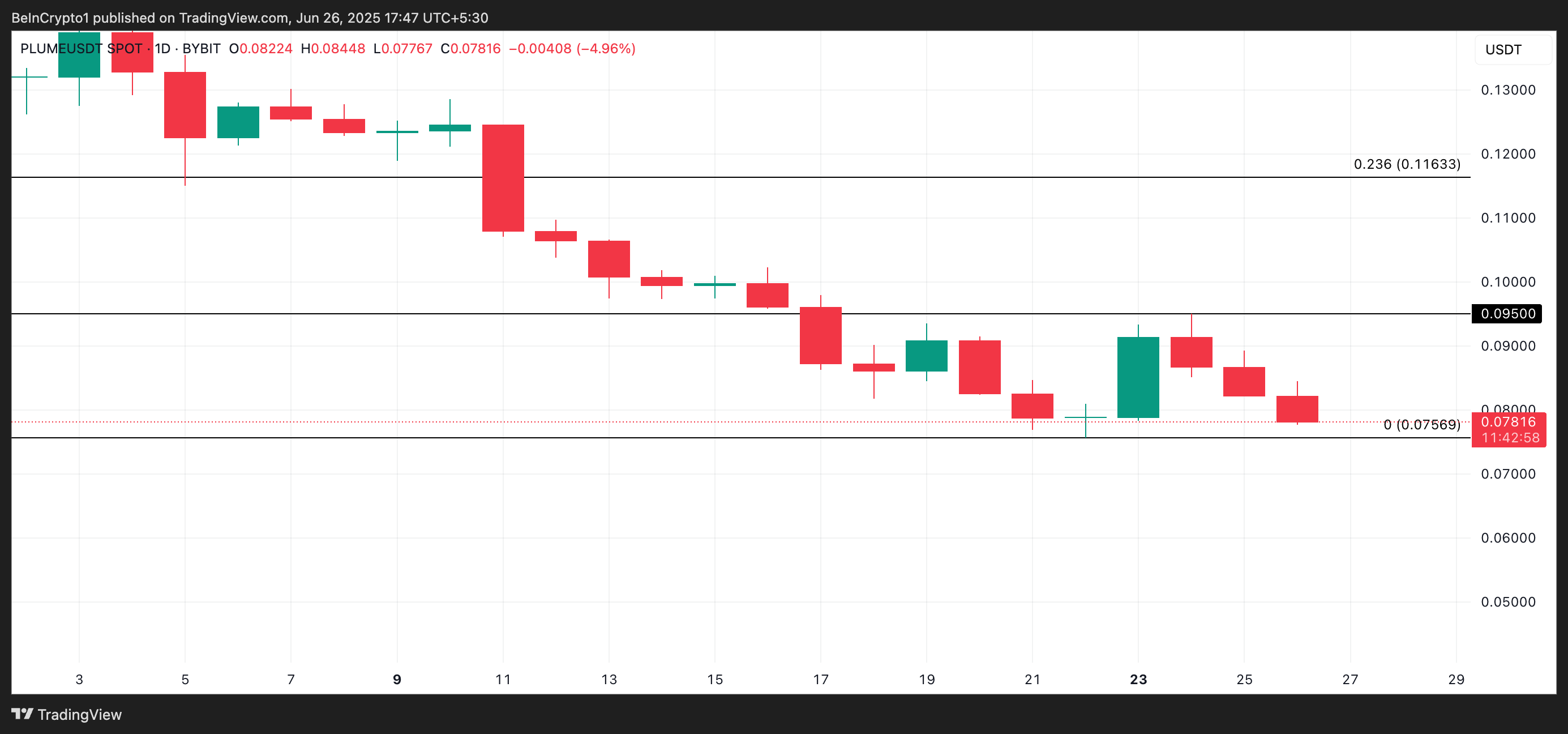 PLUME Price Analysis