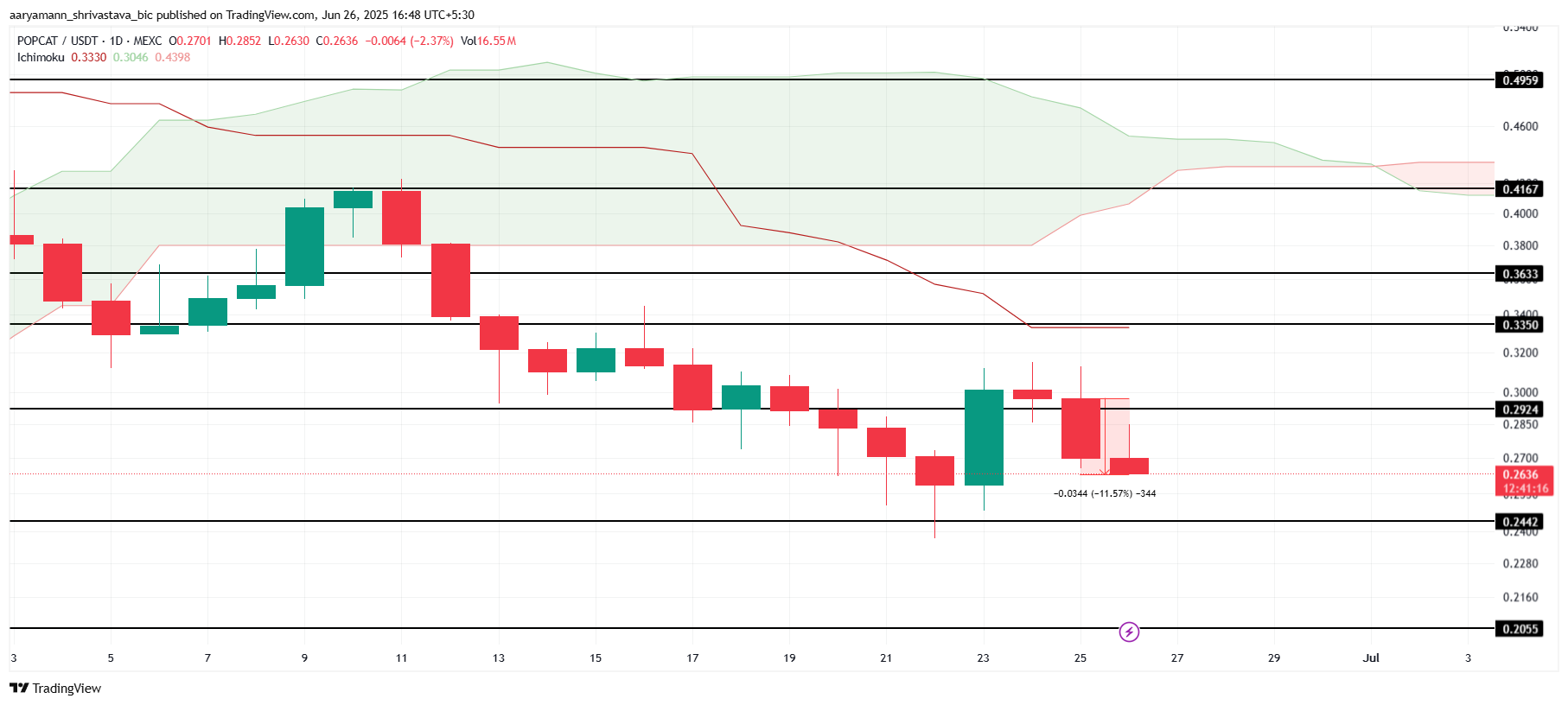 POPCAT Price Analysis.