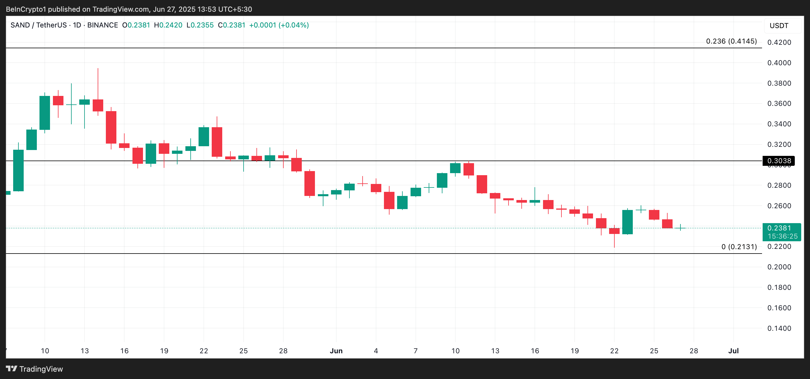 SAND Price Analysis.