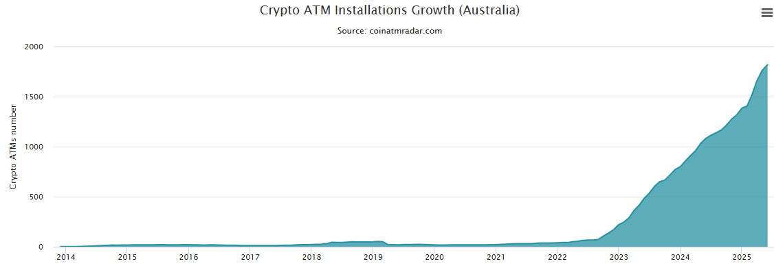 การเติบโตของการติดตั้งตู้ ATM Bitcoin ในออสเตรเลีย