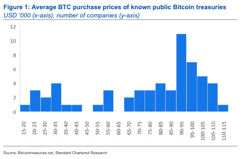 Average Bitcoin purchase prices of known public Bitcoin treasuries