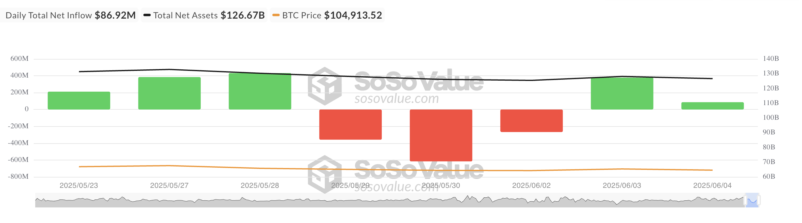 Total Bitcoin Spot ETF Net Inflow